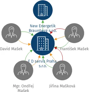 F D servis Praha, s.r.o., IČO: 25710427: vizualizace vztahů osob a společností