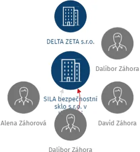 SILA bezpečnostní sklo s.r.o. v likvidaci, IČO: 25711008: vizualizace vztahů osob a společností