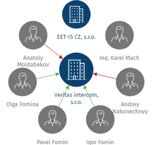 Veritas intercom, s.r.o., IČO: 25711041: vizualizace vztahů osob a společností