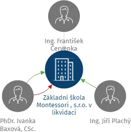 Základní škola Montessori , s.r.o. v likvidaci, IČO: 25711148: vizualizace vztahů osob a společností