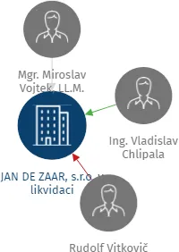JAN DE ZAAR, s.r.o., IČO: 25712691: vizualizace vztahů osob a společností