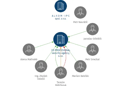 Vizualizace vztahů osob a společností - CD PROFESIONAL security agency, s.r.o.