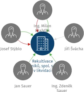 Rekultivace rybníků, spol. s r.o. v likvidaci, IČO: 25713337: vizualizace vztahů osob a společností