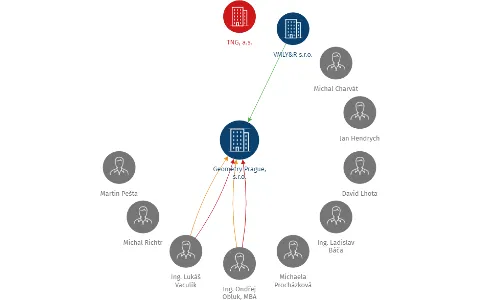 Geometry Prague, s.r.o., IČO: 25716964: vizualizace vztahů osob a společností