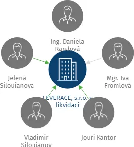 LEVERAGE, s.r.o. v likvidaci, IČO: 25717006: vizualizace vztahů osob a společností
