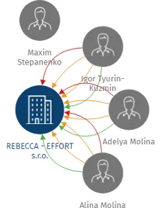 Vizualizace vztahů osob a společností - REBECCA - EFFORT s.r.o.