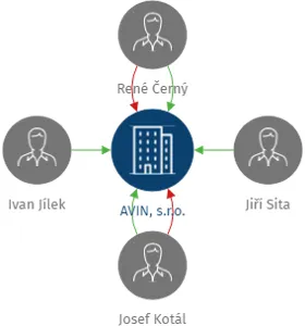 Vizualizace vztahů osob a společností - AVIN, s.r.o.