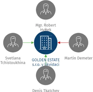 GOLDEN ESTATE s.r.o. v likvidaci, IČO: 25718771: vizualizace vztahů osob a společností