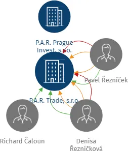 P.A.R. Trade, s.r.o., IČO: 25718827: vizualizace vztahů osob a společností