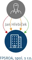 FPSROA, spol. s r.o., IČO: 25718860: vizualizace vztahů osob a společností