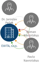 EWITA, s.r.o., IČO: 25720236: vizualizace vztahů osob a společností