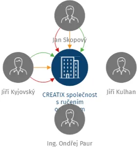 CREATIX  společnost s ručením omezeným, IČO: 25722115: vizualizace vztahů osob a společností