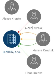 FENTON, s.r.o., IČO: 25722913: vizualizace vztahů osob a společností