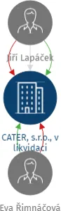 CATER, s.r.o., v likvidaci, IČO: 25724401: vizualizace vztahů osob a společností