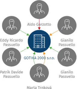 GOTIKA 2000 s.r.o., IČO: 25724843: vizualizace vztahů osob a společností