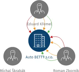 Auto BETTY s.r.o., IČO: 25727346: vizualizace vztahů osob a společností