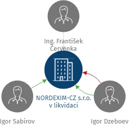 NORDEXIM-CZ  s.r.o. v likvidaci, IČO: 25727451: vizualizace vztahů osob a společností