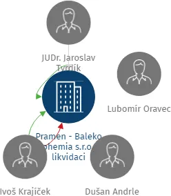 Pramen - Baleko Bohemia s.r.o. v likvidaci, IČO: 25731157: vizualizace vztahů osob a společností