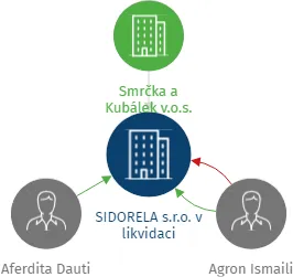 SIDORELA s.r.o. v likvidaci, IČO: 25731386: vizualizace vztahů osob a společností