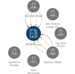SUOROS, s.r.o., IČO: 25733923: vizualizace vztahů osob a společností