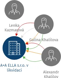 A+A ELLA s.r.o. v likvidaci, IČO: 25735195: vizualizace vztahů osob a společností