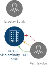 PO.OB. - Sklolamináty - GFK s.r.o., IČO: 25735594: vizualizace vztahů osob a společností