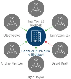 GonnueFin-PG  s.r.o. v likvidaci, IČO: 25735845: vizualizace vztahů osob a společností