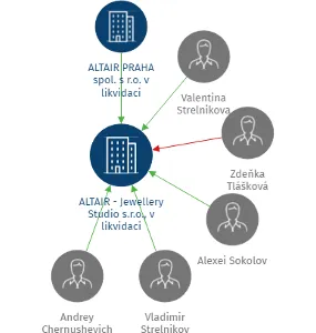 ALTAIR - Jewellery Studio s.r.o., v likvidaci, IČO: 25735861: vizualizace vztahů osob a společností