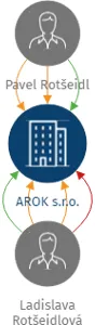 AROK s.r.o., IČO: 25736612: vizualizace vztahů osob a společností