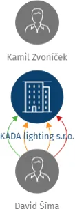 KADA lighting s.r.o., IČO: 25737180: vizualizace vztahů osob a společností