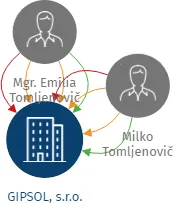 Vizualizace vztahů osob a společností - GIPSOL, s.r.o.