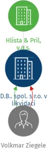 D.B.. spol. s r.o. v likvidaci, IČO: 25738003: vizualizace vztahů osob a společností