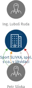Sport SLIVKA, spol. s r.o., v likvidaci, IČO: 25738071: vizualizace vztahů osob a společností