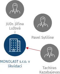 MONOLAST s.r.o. v likvidaci, IČO: 25739905: vizualizace vztahů osob a společností