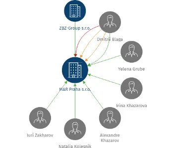 MAR Praha s.r.o., IČO: 25739921: vizualizace vztahů osob a společností