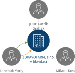 ZDRAVOFARM, s.r.o. v likvidaci, IČO: 25740806: vizualizace vztahů osob a společností