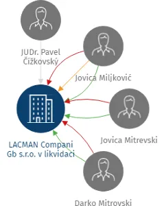 LACMAN Compani Gb s.r.o. v likvidaci, IČO: 25741144: vizualizace vztahů osob a společností