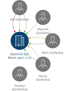Zlatnictví San Marco, spol. s r.o., IČO: 25741438: vizualizace vztahů osob a společností