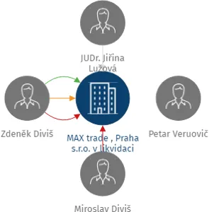 MAX trade , Praha s.r.o. v likvidaci, IČO: 25742531: vizualizace vztahů osob a společností