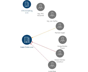 Nagel Česko s.r.o., IČO: 25742574: vizualizace vztahů osob a společností