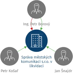Správa městských komunikací s.r.o. v likvidaci, IČO: 25743066: vizualizace vztahů osob a společností
