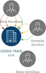 OZERSK TRADE s.r.o., IČO: 25743384: vizualizace vztahů osob a společností