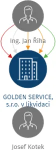 GOLDEN SERVICE, s.r.o. v likvidaci, IČO: 25743520: vizualizace vztahů osob a společností
