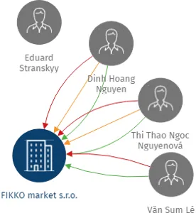 FIKKO market s.r.o., IČO: 25744461: vizualizace vztahů osob a společností