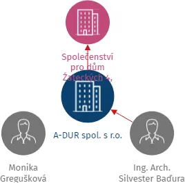 A-DUR spol. s r.o., IČO: 25744585: vizualizace vztahů osob a společností