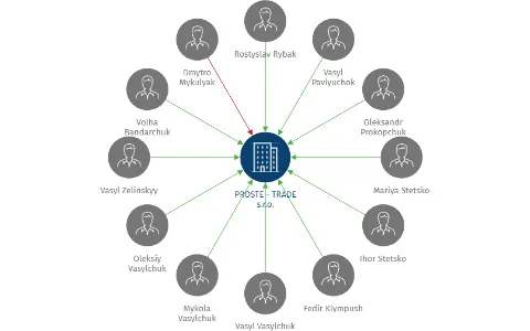 Vizualizace vztahů osob a společností - PROSTE - TRADE s.r.o.