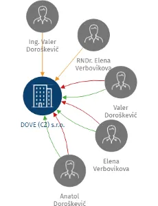 DOVE (CZ) s.r.o., IČO: 25745166: vizualizace vztahů osob a společností