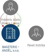 BAGETERIE - ANDĚL, s.r.o., IČO: 25745212: vizualizace vztahů osob a společností