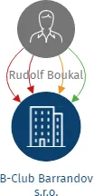 B-Club Barrandov s.r.o., IČO: 25746391: vizualizace vztahů osob a společností