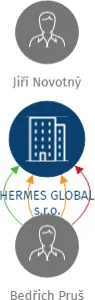 HERMES GLOBAL s.r.o., IČO: 25749358: vizualizace vztahů osob a společností